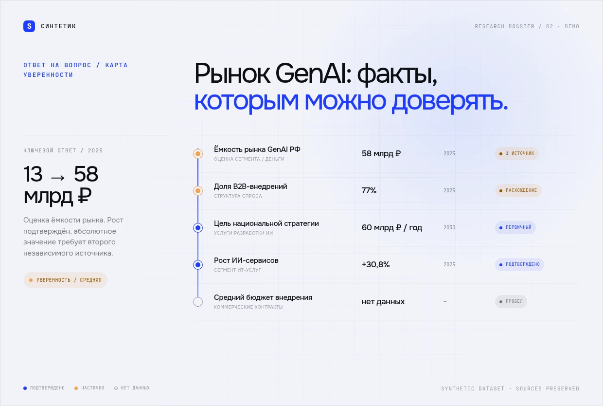 Карта уверенности исследования рынка: ключевой ответ, пять утверждений, их значения, периоды и статусы подтверждения источниками