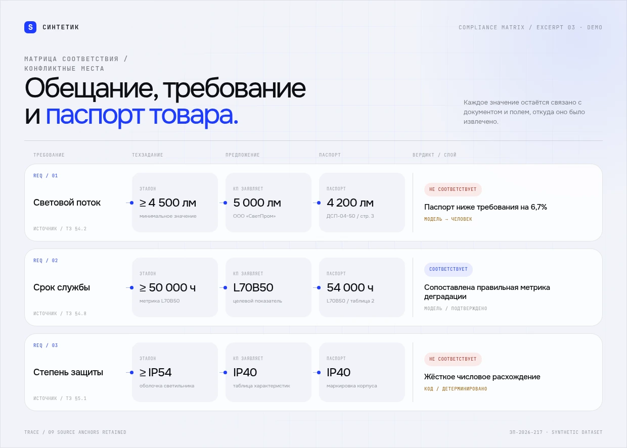 Матрица трёх конфликтных требований: световой поток, срок службы и степень защиты с заявленными, паспортными и эталонными значениями