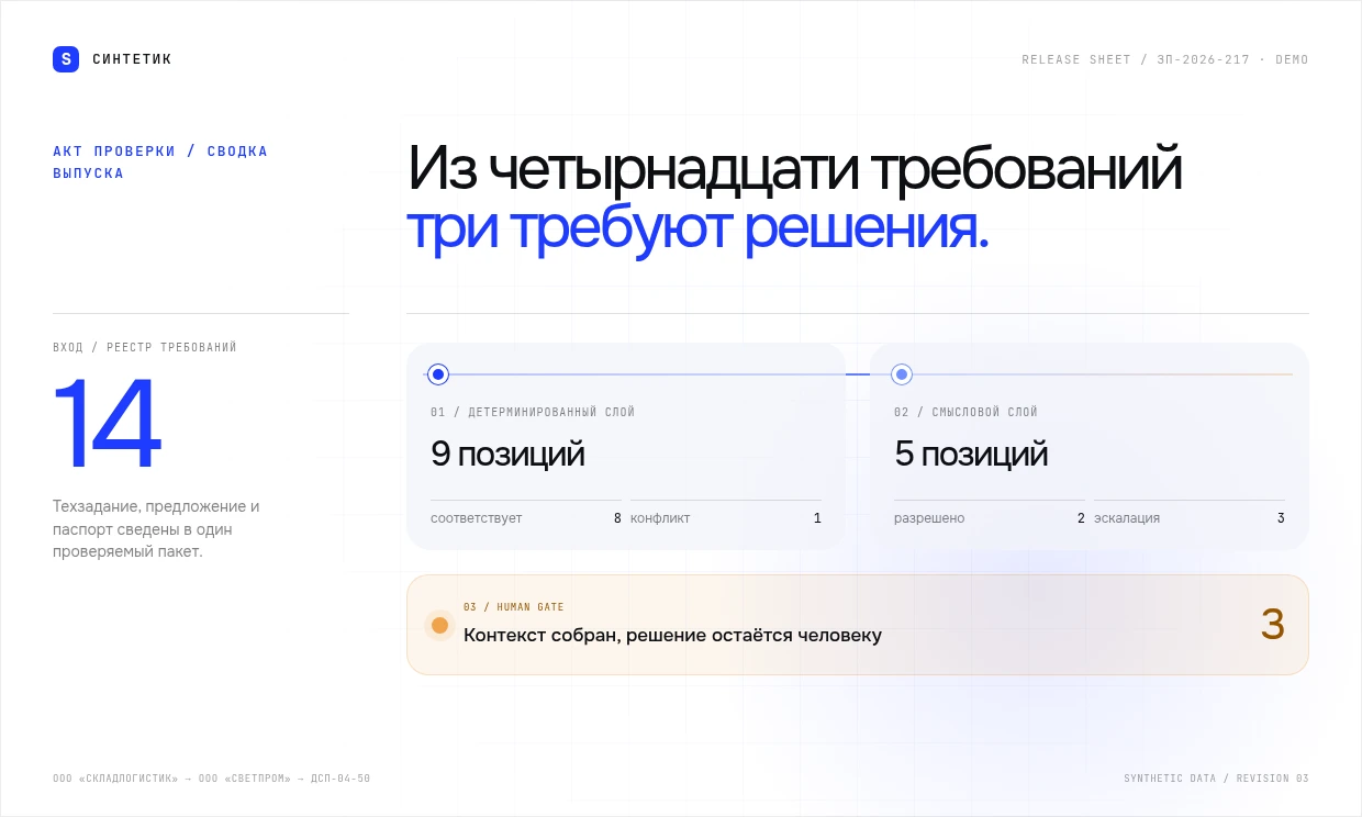 Сводный лист проверки: 14 требований на входе, 9 детерминированных проверок, 5 смысловых разборов и 3 решения для человека
